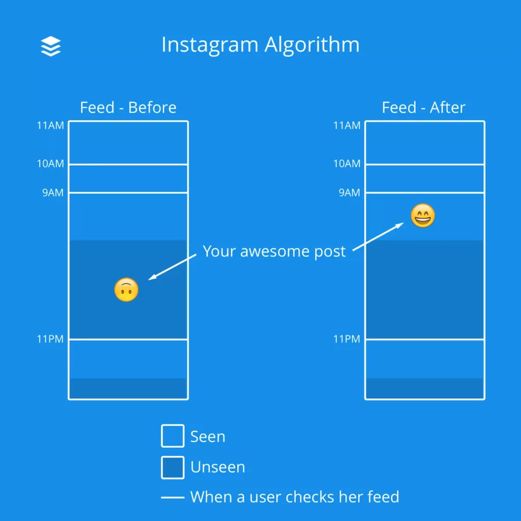 How Instagram Algorithm Work in 2023
