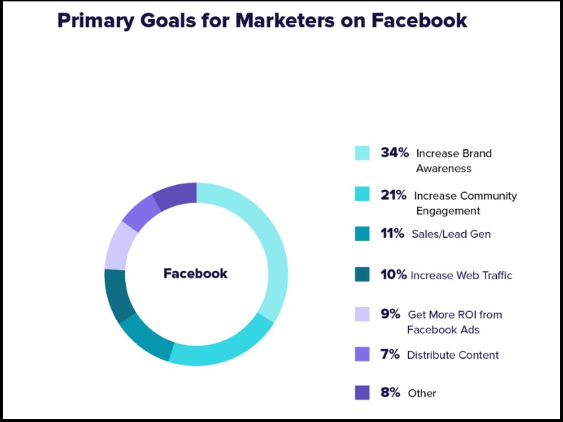 Effective Facebook Marketing Strategy