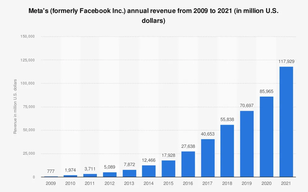 Meta's (formerly Facebook Inc.) Annual Revenue From 2009 to 2021 (in million U.S. Dollars)