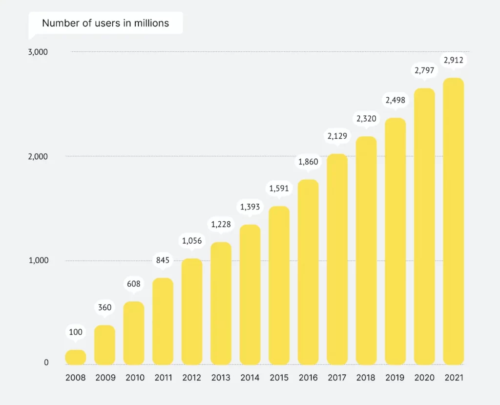 Number of Monthly Active Facebook Users in Millions