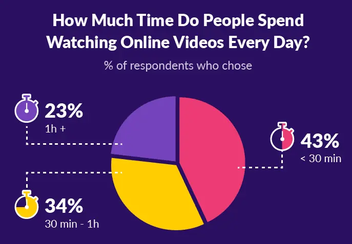 Time do People spend on Online Videos