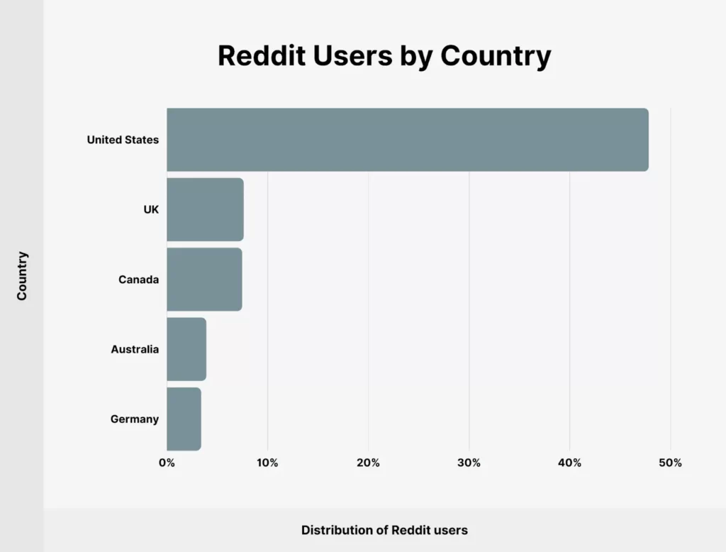 Reddit Users By Country