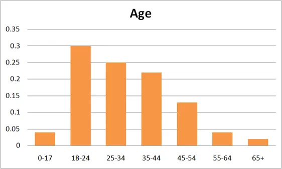 Reddit Users By Age Group
