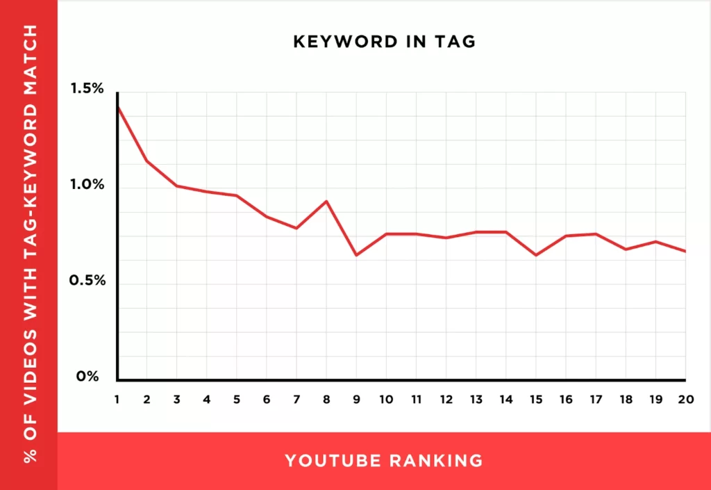 What are Youtube Tags? And How to Use Keywords in Tags?